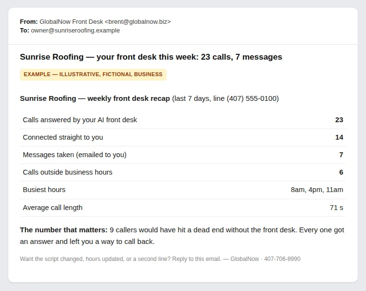 Example Monday recap email showing weekly call stats: calls answered, connected, messages, after-hours